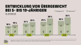 Die Infografik zeigt die erschreckende Entwicklung von �bergewicht bei 5- bis 19-J�hrigen in �sterreich