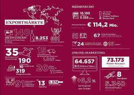 Die aktuelle Exportstatistiken der �WM zeigen deutliche R�ckg�nge im Einstelligen Bereich