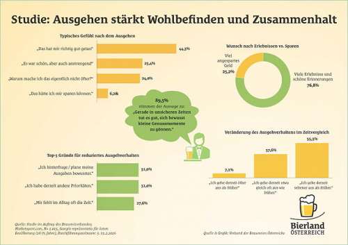 Grafisch aufbereitete Ergebnisse der Studie des Verbandes der Brauereien �sterreichs zum Thema 'Ausgehen'