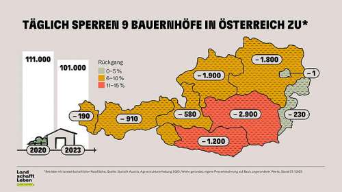 Grafik: R�ckgang der Betriebe mit landwirtschaftlicher Nutzfl�che in �sterreich nach Bundesl�ndern
