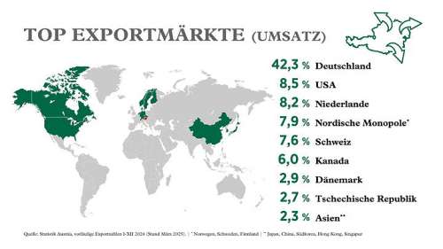 Top Exportm�rkte 2024