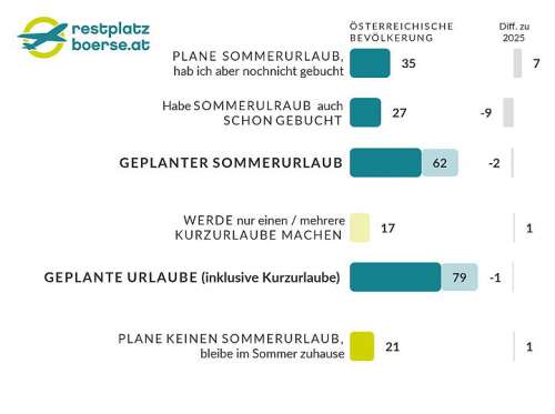 graphische Darstellung der wichtigsten Studienergebnisse